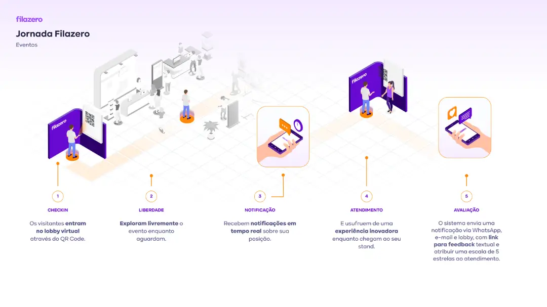Fila digital - confirmação automática de posição na fila enviada ao cliente
