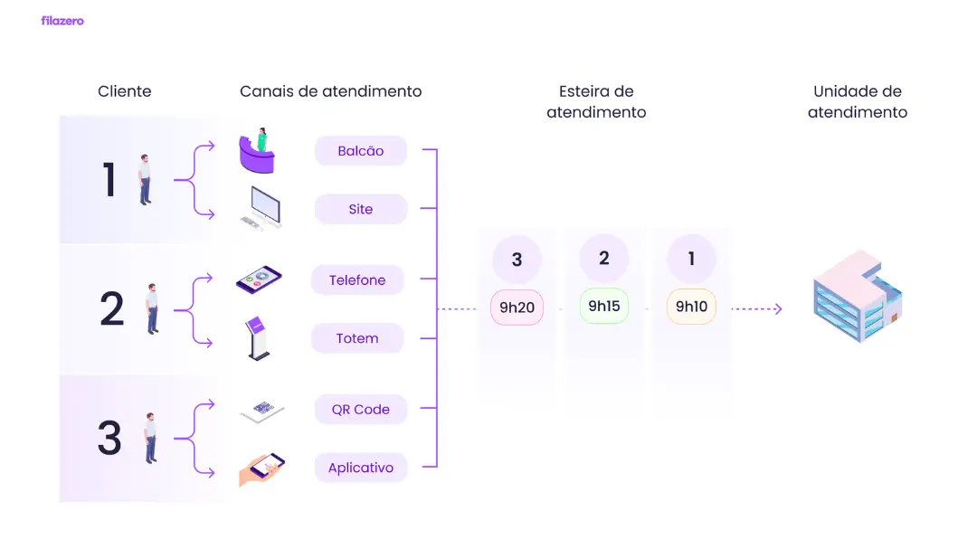 Fila digital - coleta de feedback do cliente após atendimento pelo Filazero