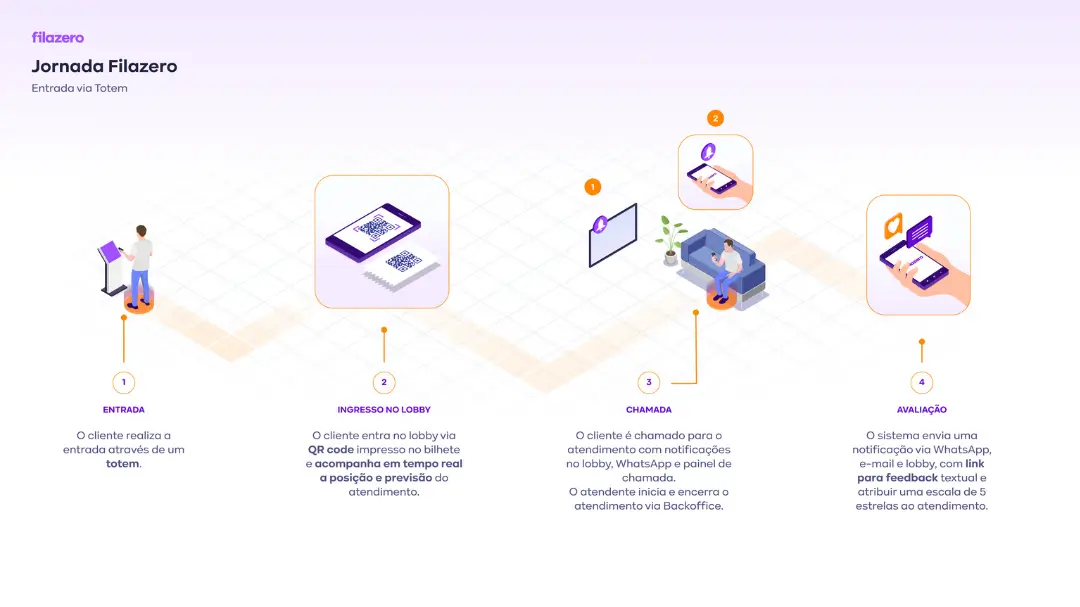 Fila digital - notificação em tempo real avisando que chegou a vez do cliente